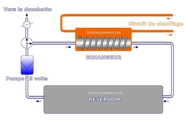 ECHANGEUR EAU GLIND - CHAUFFE EAU AUTOMOBILE 4X4 CAMPING CAR