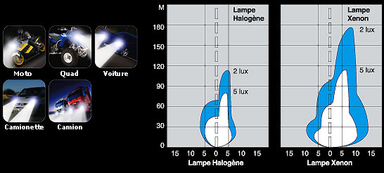 Quelles sont les différences entre les ampoules H4 et H7 ?
